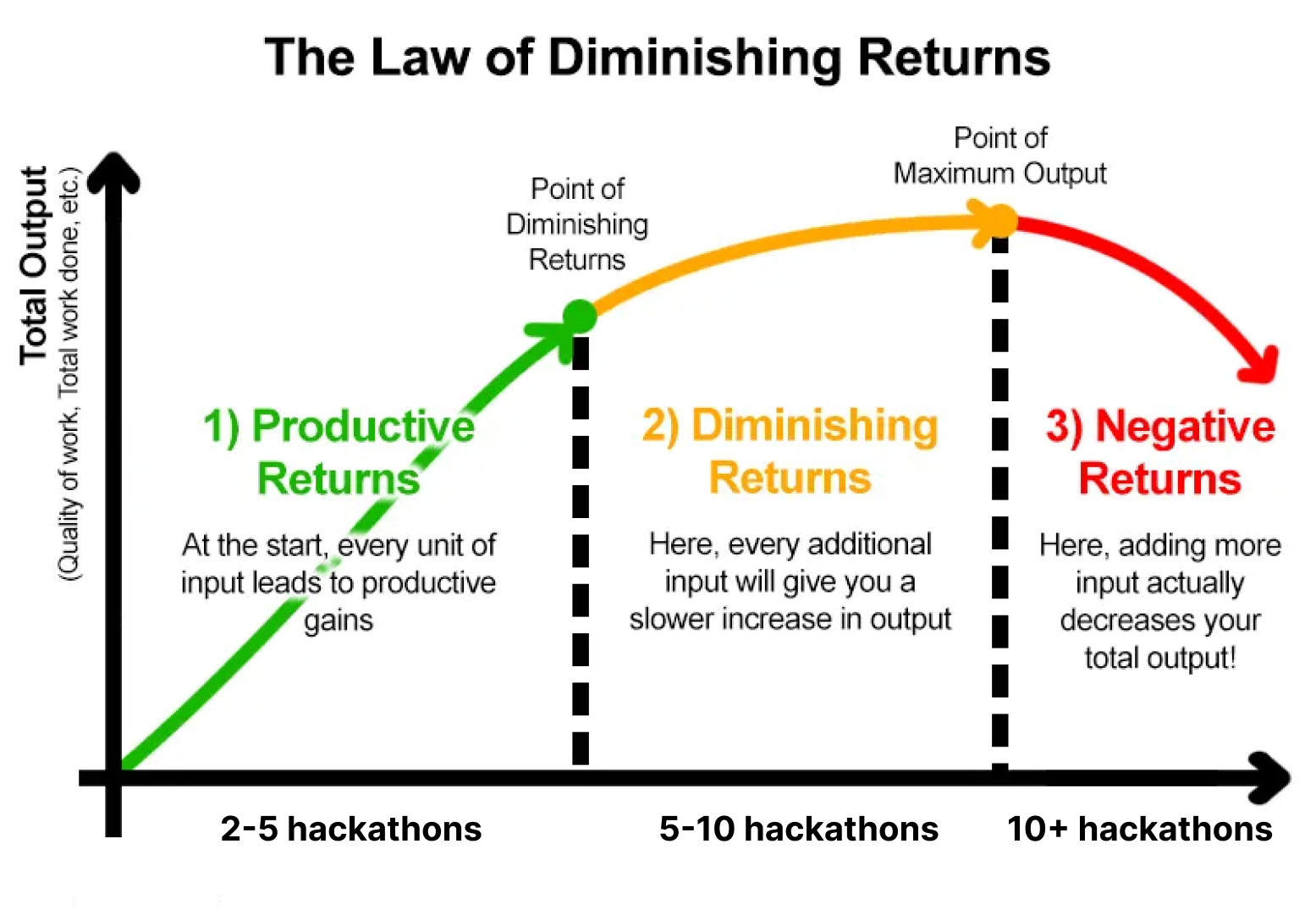 A line graph titled The Law of Diminishing Returns illustrates the relationship between total output and hackathon participation. The vertical axis measures total output in terms of quality and work done, while the horizontal axis tracks the number of hackathons attended. The first section, highlighted in green and labeled Productive Returns, covers two to five hackathons. In this phase, a steep upward arrow shows that every unit of input leads to significant productive gains as the participant quickly builds new skills. The second section, highlighted in orange and labeled Diminishing Returns, covers five to ten hackathons. The line continues to rise but begins to curve horizontally toward a Point of Maximum Output. This indicates that additional participation results in a slower increase in output. The final section, highlighted in red and labeled Negative Returns, covers ten or more hackathons. The line curves downward, signaling that adding more input at this stage actually decreases total output, likely due to factors like burnout or stagnation.